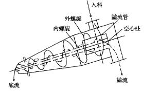 煤泥重介质黄色榴莲视频下载工作原理